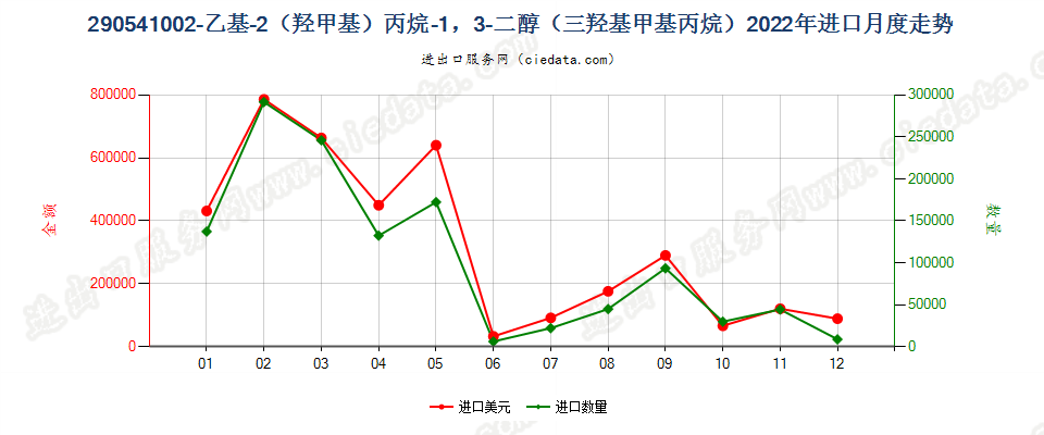 290541002-乙基-2（羟甲基）丙烷-1，3-二醇（三羟基甲基丙烷）进口2022年月度走势图