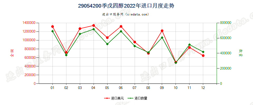 29054200季戊四醇进口2022年月度走势图