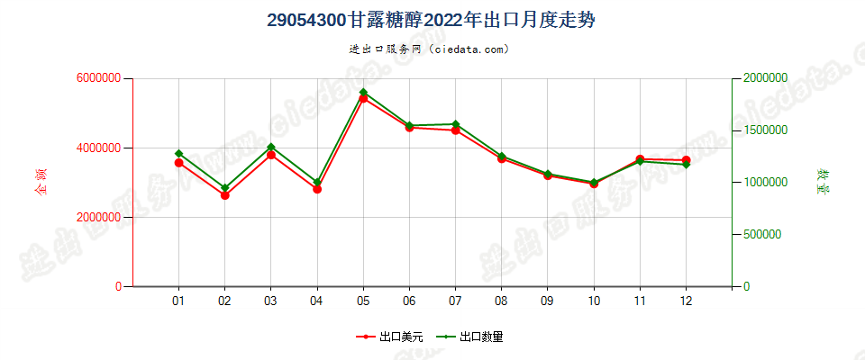 29054300甘露糖醇出口2022年月度走势图