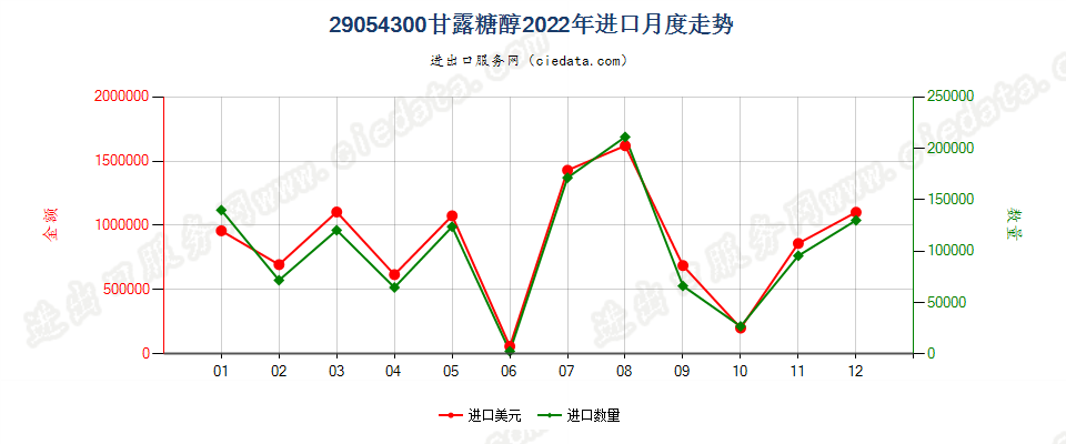 29054300甘露糖醇进口2022年月度走势图
