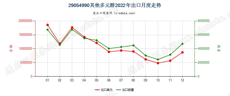 29054990其他多元醇出口2022年月度走势图