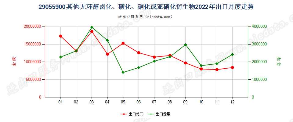 29055900其他无环醇卤化、磺化、硝化或亚硝化衍生物出口2022年月度走势图