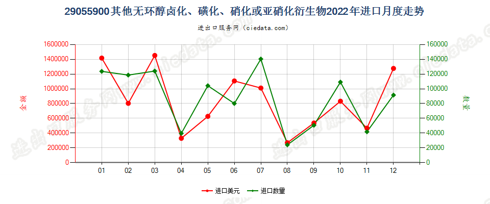 29055900其他无环醇卤化、磺化、硝化或亚硝化衍生物进口2022年月度走势图