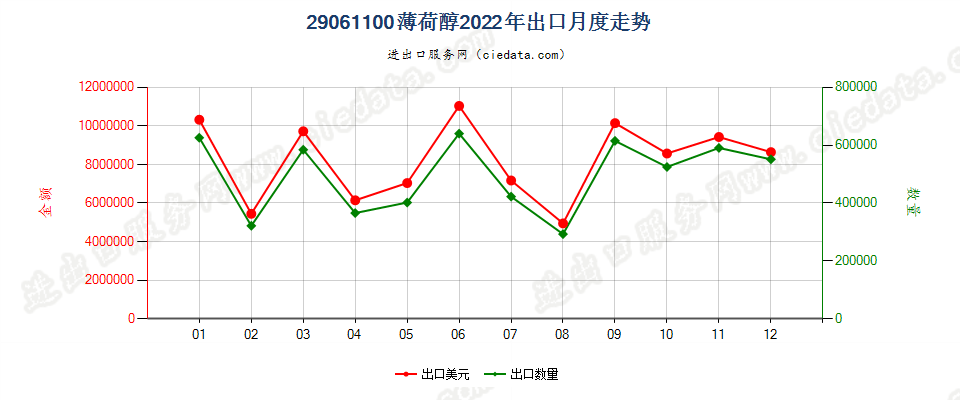 29061100薄荷醇出口2022年月度走势图