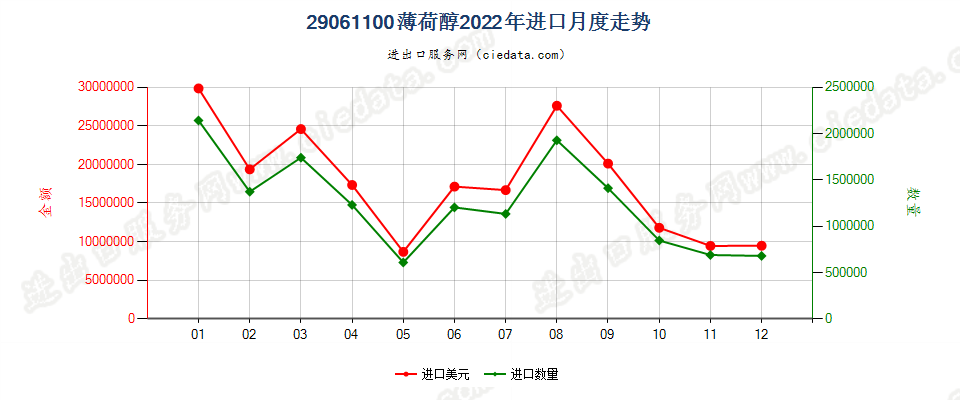 29061100薄荷醇进口2022年月度走势图