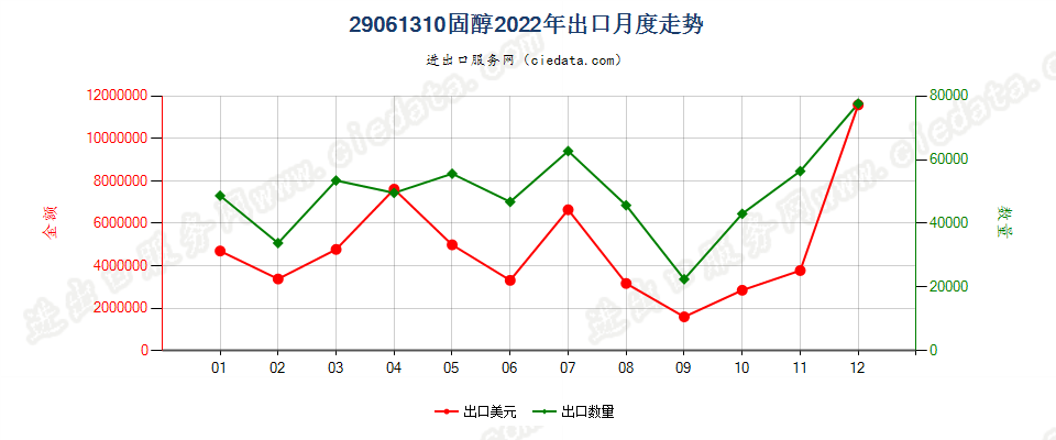 29061310固醇出口2022年月度走势图