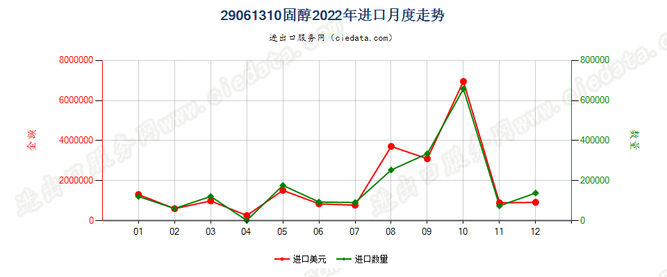 29061310固醇进口2022年月度走势图