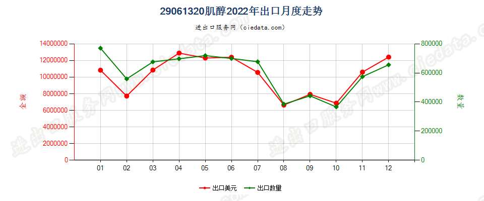 29061320肌醇出口2022年月度走势图