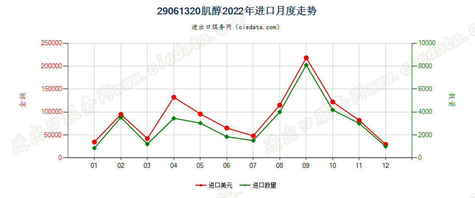 29061320肌醇进口2022年月度走势图