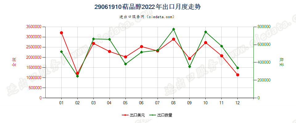 29061910萜品醇出口2022年月度走势图