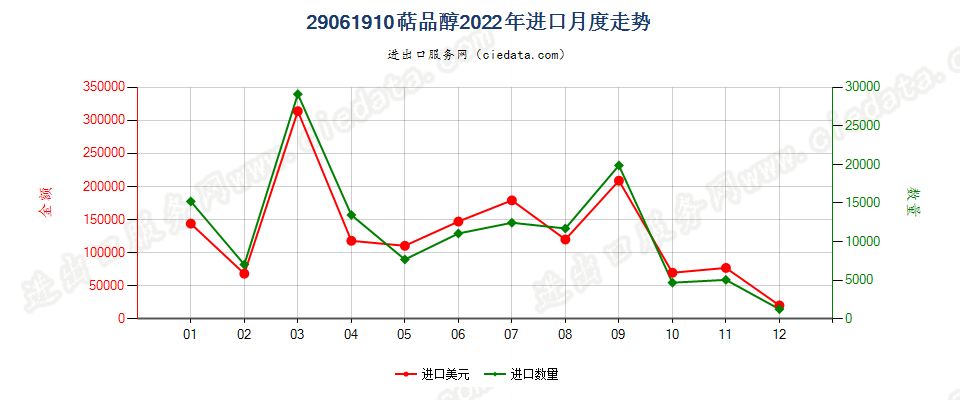 29061910萜品醇进口2022年月度走势图