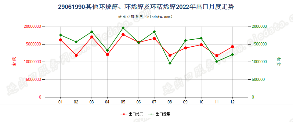 29061990其他环烷醇、环烯醇及环萜烯醇出口2022年月度走势图