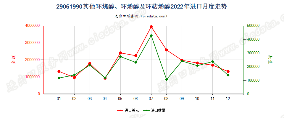 29061990其他环烷醇、环烯醇及环萜烯醇进口2022年月度走势图