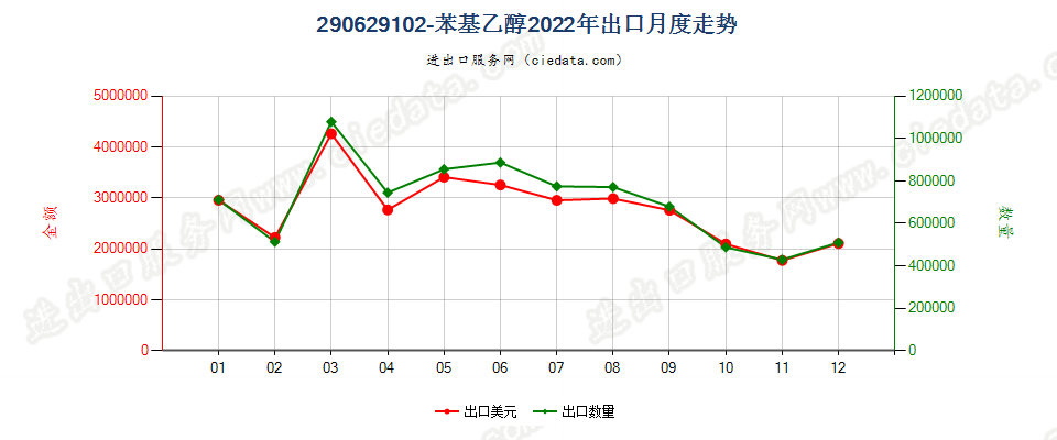 290629102-苯基乙醇出口2022年月度走势图