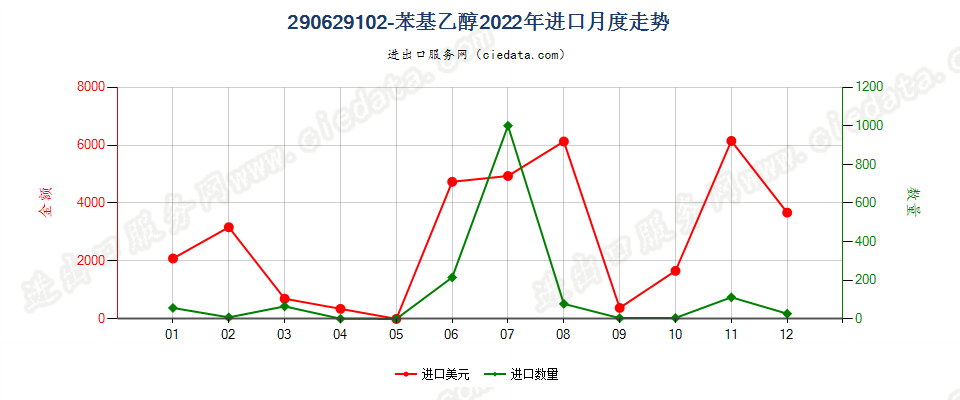 290629102-苯基乙醇进口2022年月度走势图