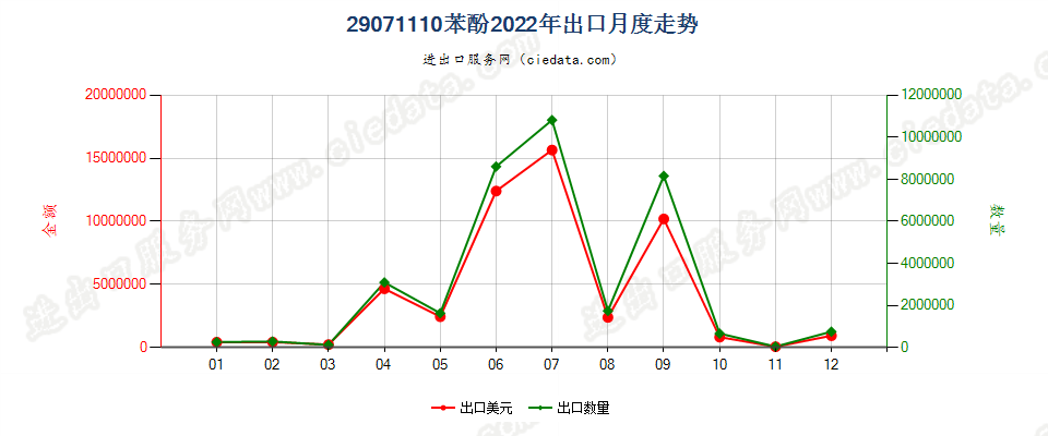 29071110苯酚出口2022年月度走势图