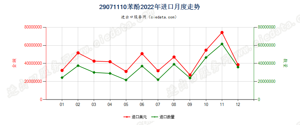 29071110苯酚进口2022年月度走势图