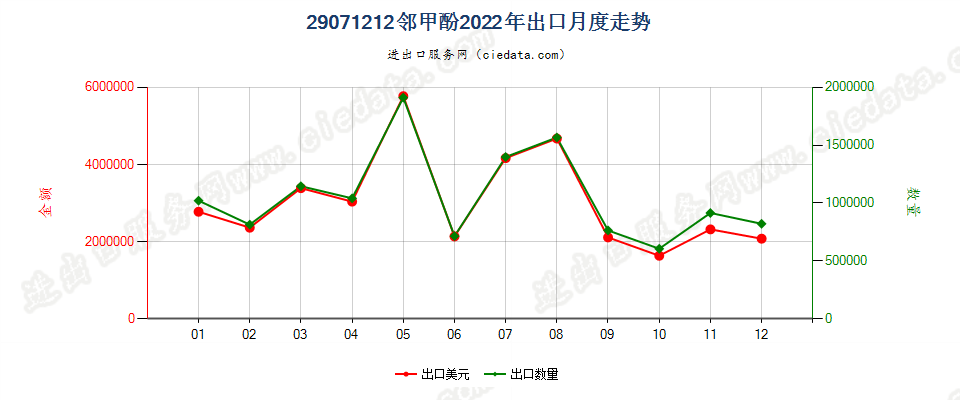 29071212邻甲酚出口2022年月度走势图