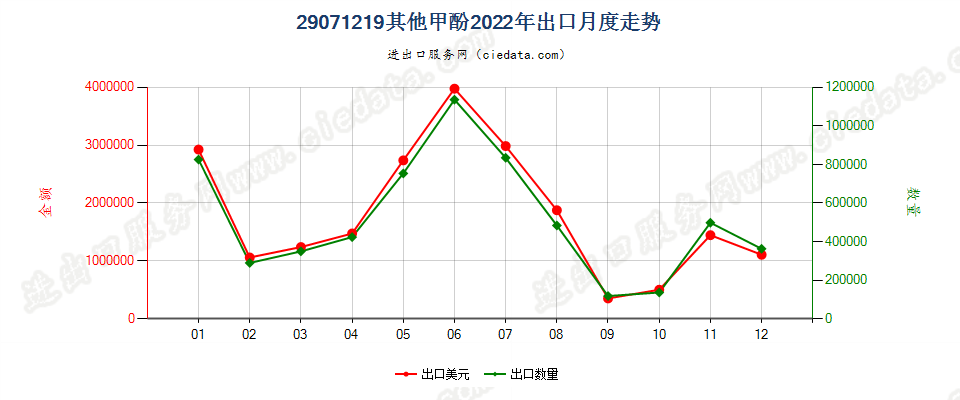 29071219其他甲酚出口2022年月度走势图