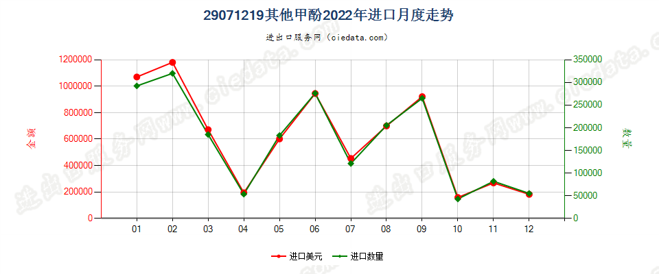 29071219其他甲酚进口2022年月度走势图