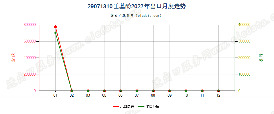 29071310壬基酚出口2022年月度走势图