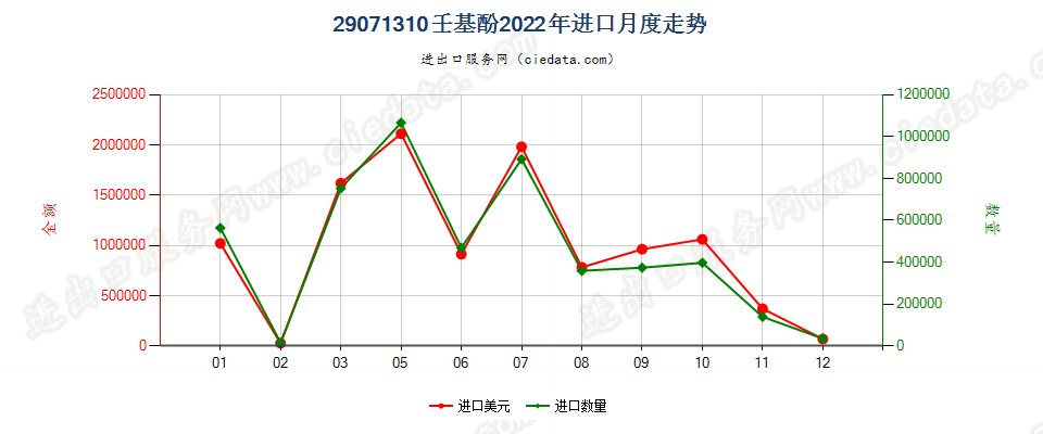 29071310壬基酚进口2022年月度走势图