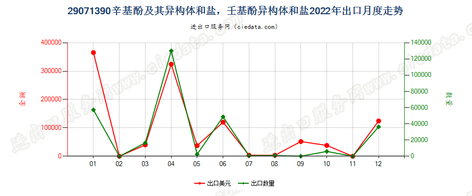 29071390辛基酚及其异构体和盐，壬基酚异构体和盐出口2022年月度走势图