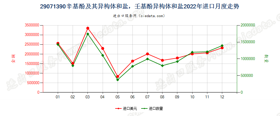 29071390辛基酚及其异构体和盐，壬基酚异构体和盐进口2022年月度走势图