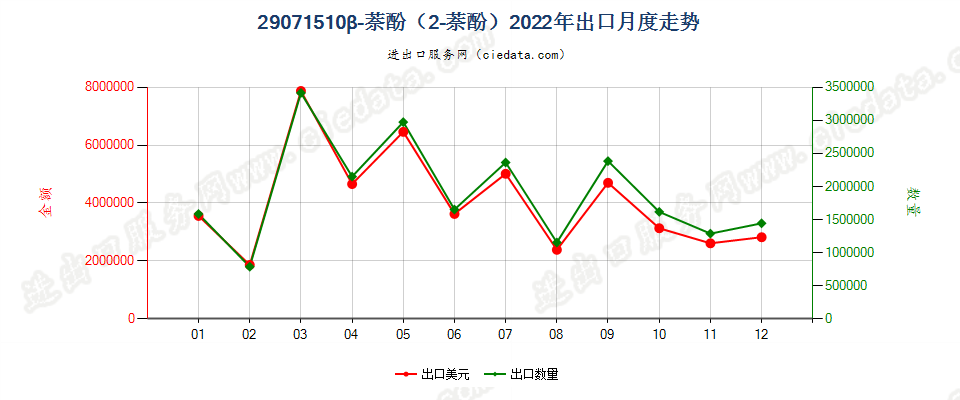 29071510β-萘酚（2-萘酚）出口2022年月度走势图