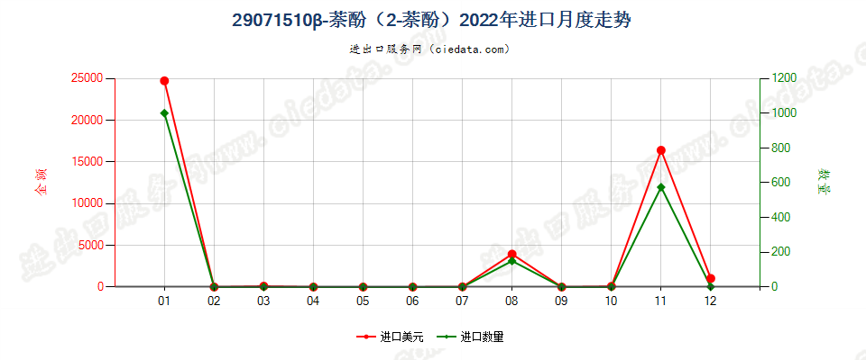 29071510β-萘酚（2-萘酚）进口2022年月度走势图