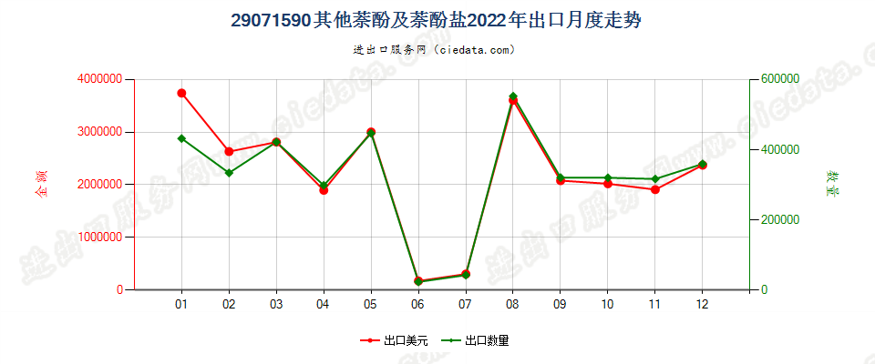 29071590其他萘酚及萘酚盐出口2022年月度走势图