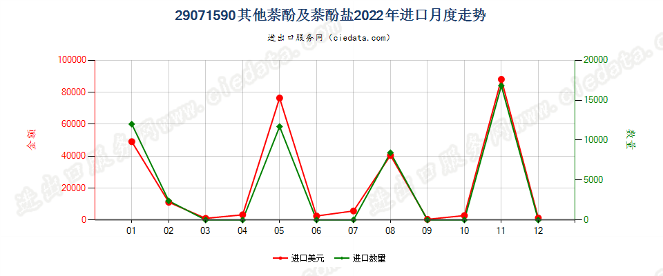 29071590其他萘酚及萘酚盐进口2022年月度走势图