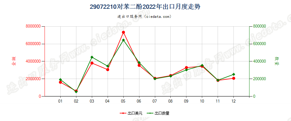 29072210对苯二酚出口2022年月度走势图