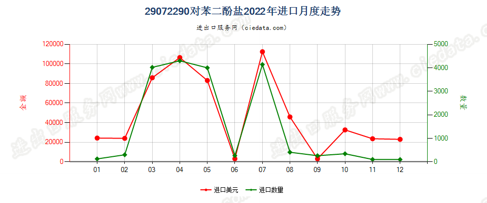 29072290对苯二酚盐进口2022年月度走势图