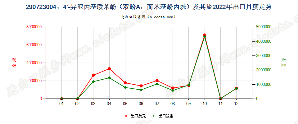 290723004，4’-异亚丙基联苯酚（双酚A，而苯基酚丙烷）及其盐出口2022年月度走势图