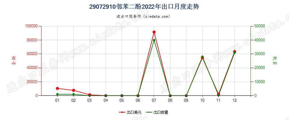 29072910邻苯二酚出口2022年月度走势图