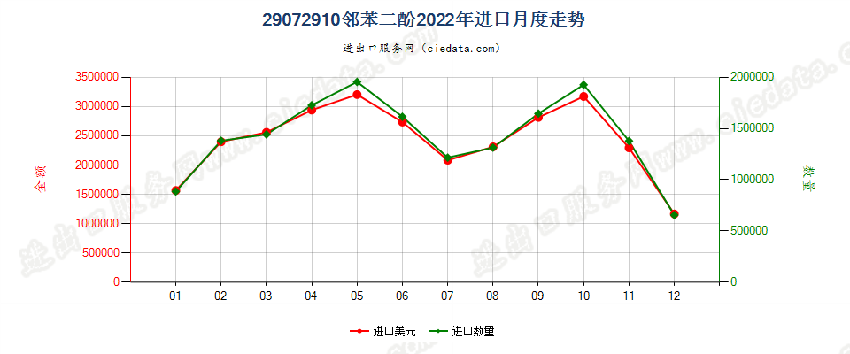 29072910邻苯二酚进口2022年月度走势图