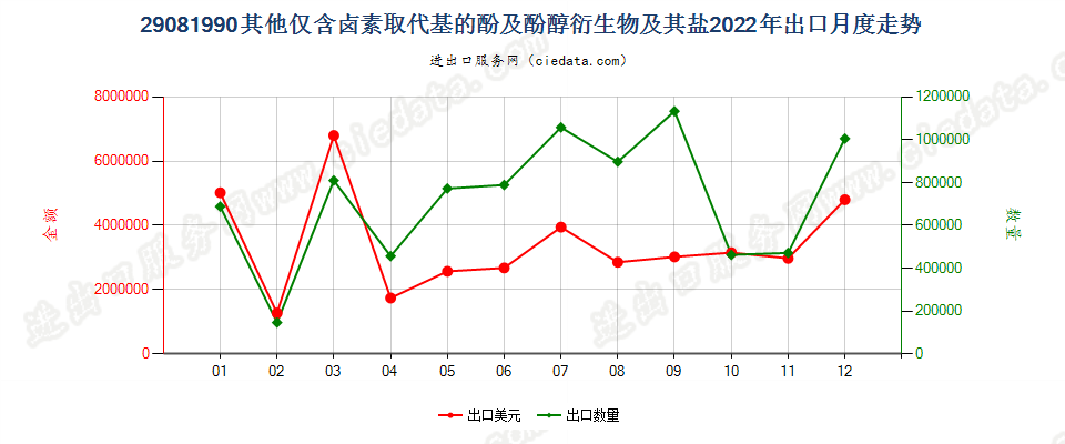 29081990其他仅含卤素取代基的酚及酚醇衍生物及其盐出口2022年月度走势图