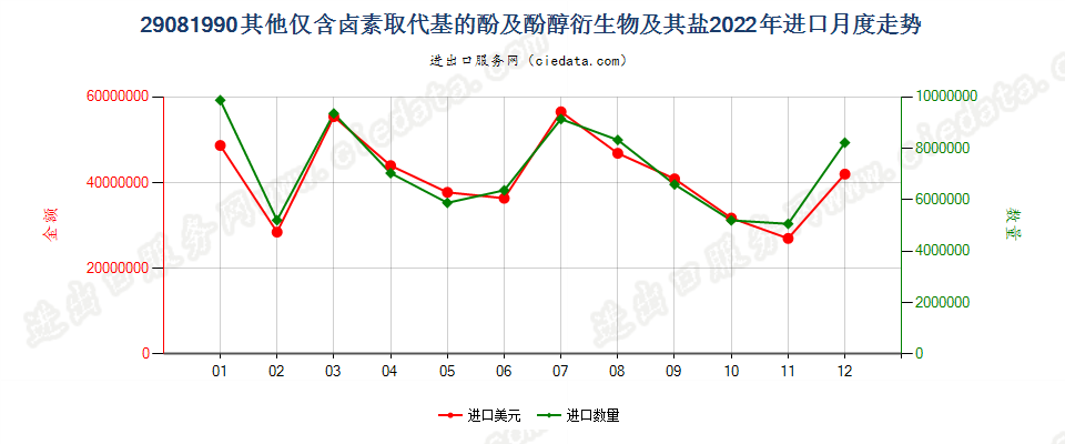 29081990其他仅含卤素取代基的酚及酚醇衍生物及其盐进口2022年月度走势图