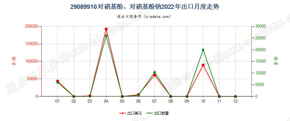 29089910对硝基酚、对硝基酚钠出口2022年月度走势图