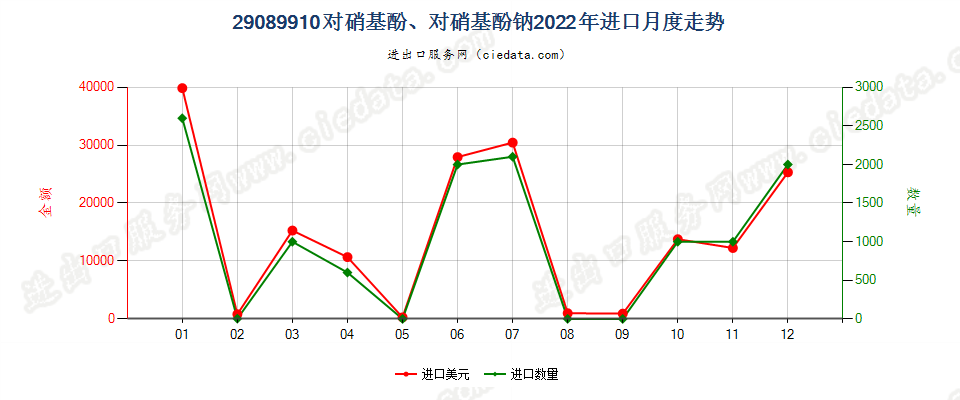 29089910对硝基酚、对硝基酚钠进口2022年月度走势图