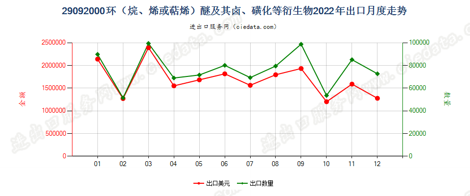 29092000环（烷、烯或萜烯）醚及其卤、磺化等衍生物出口2022年月度走势图