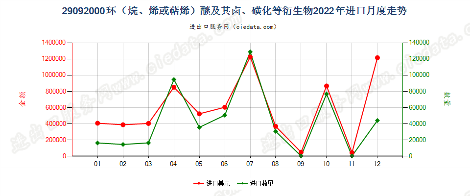 29092000环（烷、烯或萜烯）醚及其卤、磺化等衍生物进口2022年月度走势图