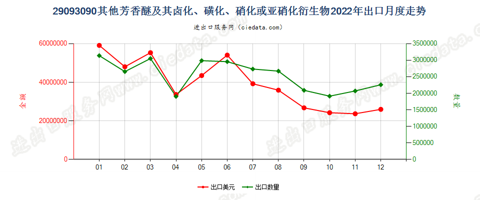 29093090其他芳香醚及其卤化、磺化、硝化或亚硝化衍生物出口2022年月度走势图