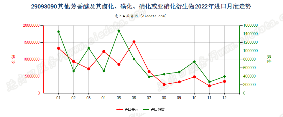 29093090其他芳香醚及其卤化、磺化、硝化或亚硝化衍生物进口2022年月度走势图