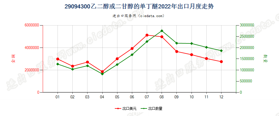 29094300乙二醇或二甘醇的单丁醚出口2022年月度走势图