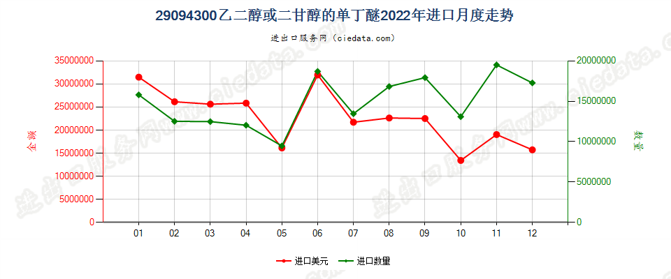 29094300乙二醇或二甘醇的单丁醚进口2022年月度走势图