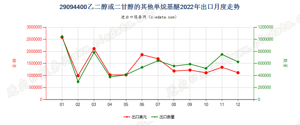 29094400乙二醇或二甘醇的其他单烷基醚出口2022年月度走势图