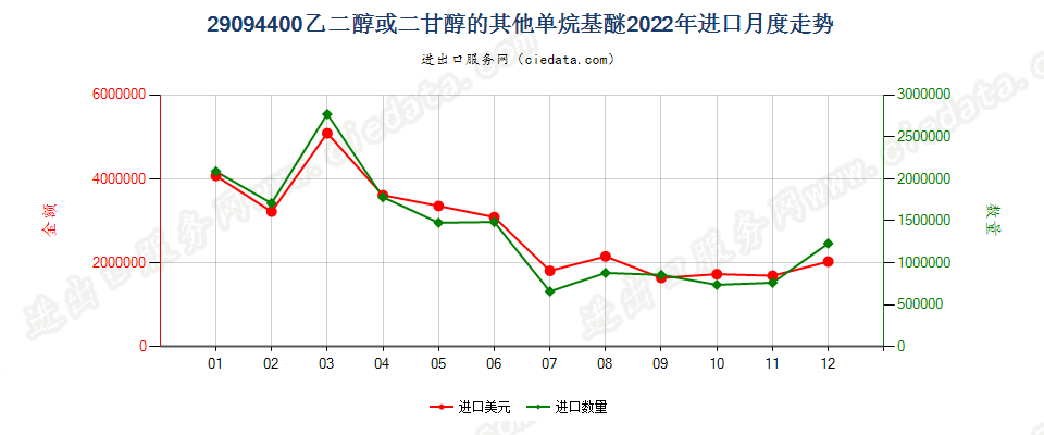 29094400乙二醇或二甘醇的其他单烷基醚进口2022年月度走势图