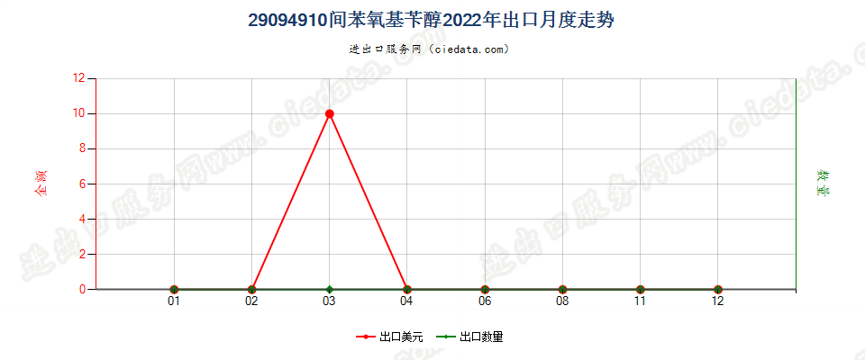 29094910间苯氧基苄醇出口2022年月度走势图